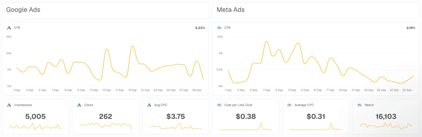 Campaign trend charts comparing two date ranges