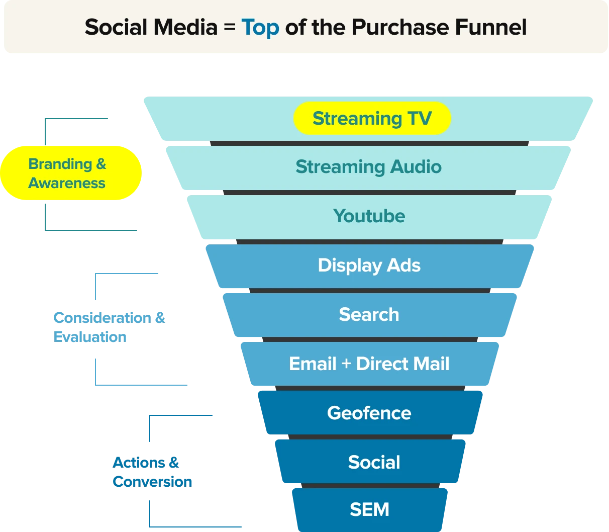 Ott/Ctv Streaming A Diagram Of A Sales Funnel