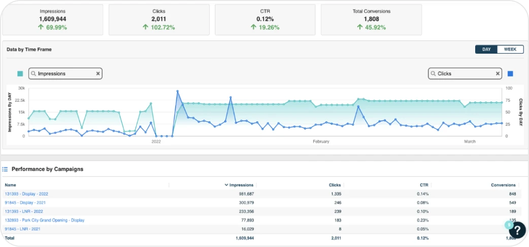 Programmatic Display Solutions A Screenshot Of A Data Analysis