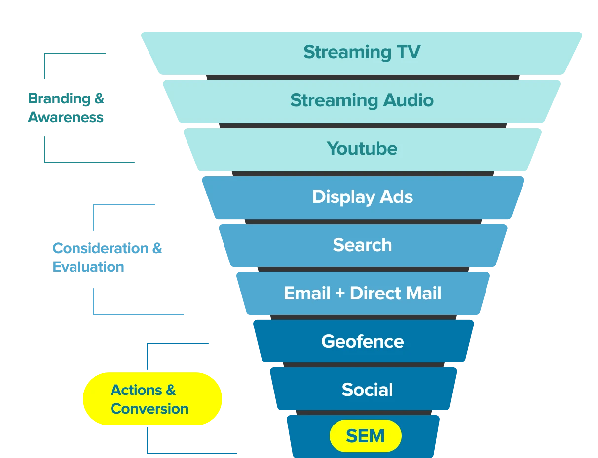 A Diagram Of A Sales Funnel